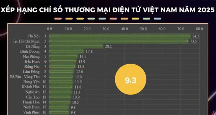 Hưng Yên thuộc top 10 địa phương có chỉ số thương mại điện tử cao nhất cả nước