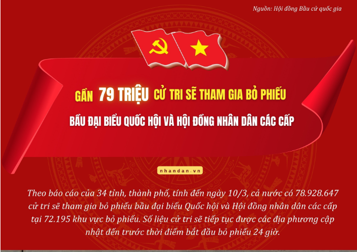 [Infographic] Gần 79 triệu cử tri sẽ tham gia bỏ phiếu bầu đại biểu Quốc hội và Hội đồng nhân dân các cấp