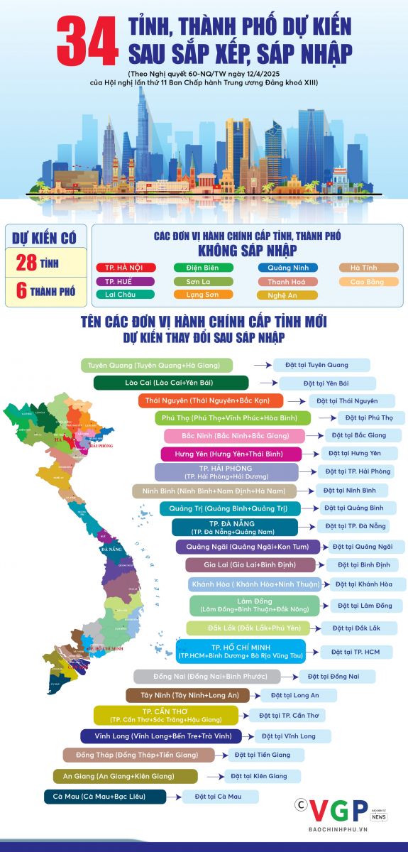Dự kiến TÊN GỌI CÁC ĐƠN VỊ HÀNH CHÍNH CẤP TỈNH MỚI sau sáp nhập, hợp nhất