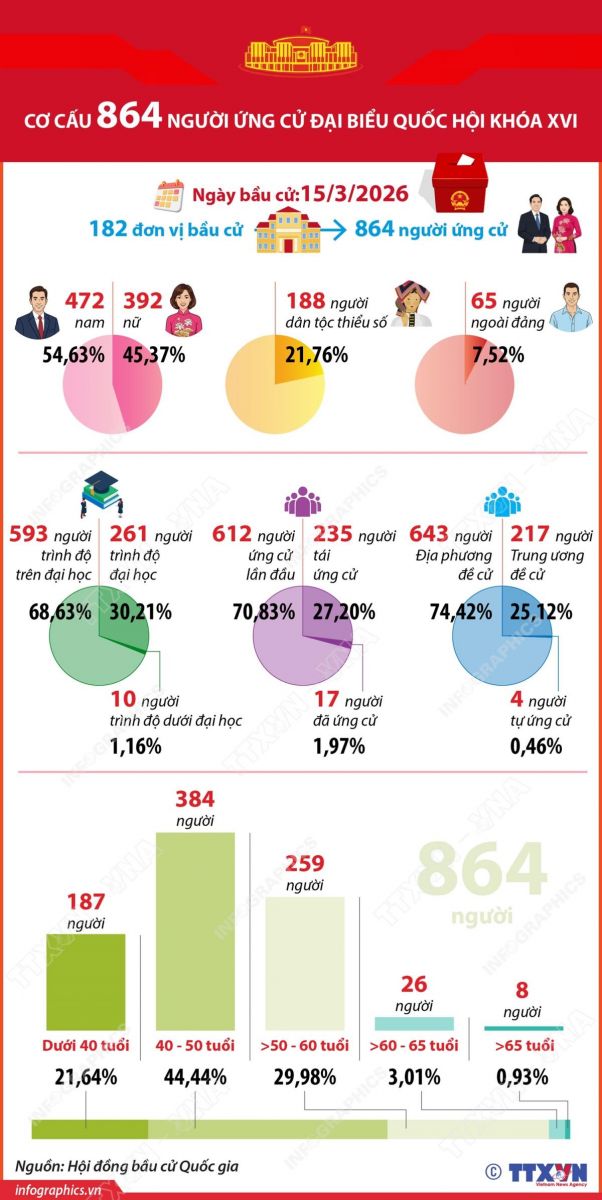 [Infographics] Thống kê cơ cấu 864 người ứng cử Đại biểu Quốc hội khóa XVI