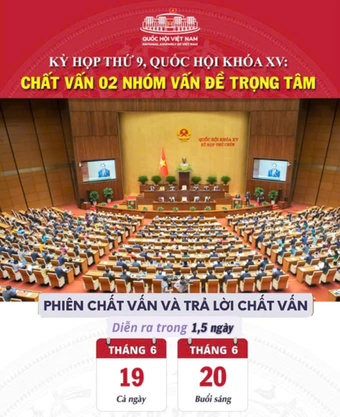 Kỳ họp thứ 9, Quốc hội khóa XV: Chất vấn 02 nhóm vấn đề trọng tâm